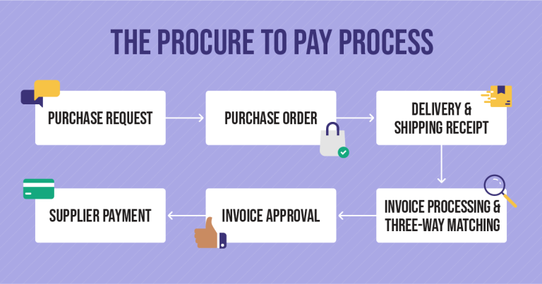 What Is Procurement Software and How Does It Streamline Procure-to-Pay Systems?